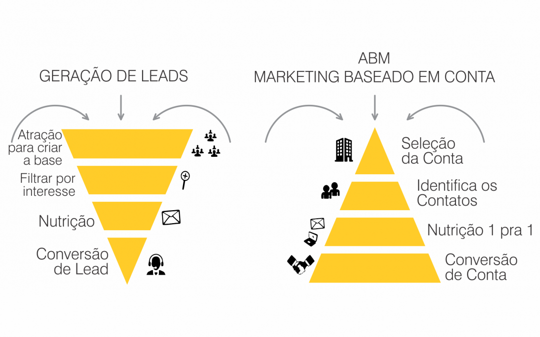 ABM (Account based marketing) OU MARKETING BASEADO EM CONTA PARA B2B